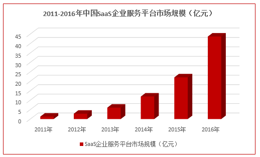 中国SaaS企业软件行业市场发展深度解析