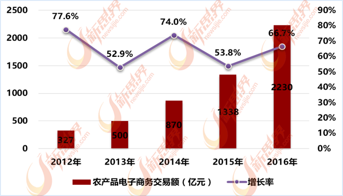 “互联网+”农业 农产品电子商务前景广阔